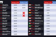 F1 2026, Rebus ibrido FIA: serve un paradigma energetico più efficiente